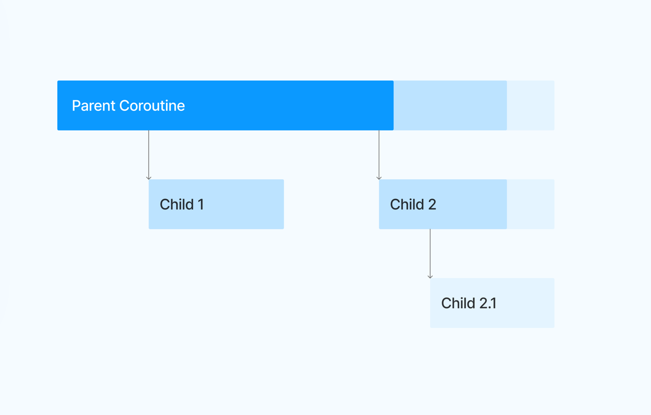 Kotlin Coroutines